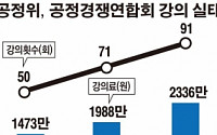 공정위 직원은 '보따리 강사?'…작년 211회 강의 6420만원 받아