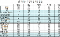 IPTV 가입자, 이르면 연말 케이블TV 가입자 첫 추월