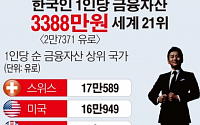 [간추린 뉴스] 한국인 1인당 순 금융자산 3388만원