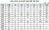 “중고차 불법매매, 6년간 1535건 적발…6배 증가”