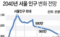 2040년 서울, 생산ㆍ소비인구 감소…여성 기대수명 90세 돌파
