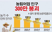 [데이터뉴스] 농림어업 인구 300만 붕괴…농가 60세 이상 비중 첫 50% 돌파
