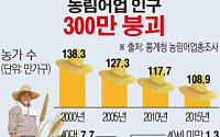 [간추린 뉴스] 농림어업 인구 300만명선 붕괴