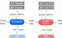 김해율하2·서울양원·파주운정3에 뉴스테이 2151호 공급···7차 민간사업자 공모