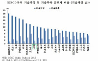 한경연 “성과급제 도입, 노동시장 미스매치 해소에 도움 돼”