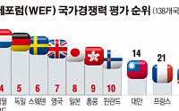 한국, WEF 국가경쟁력 평가 26위…朴정부 4년간 순위 정체