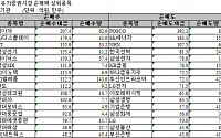 [기관 따라잡기]이틀째 순매수...지수 급락 방어