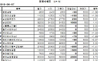 [장외시장&amp;프리보드]장외 KT株 하락...케이티씨에스 3900원