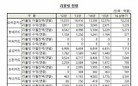 &quot;카드사 리볼빙 판매 순익 1조 넘어…KB 현대카드 순으로 많아&quot;