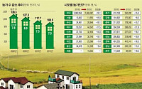 [농업이 미래다] 반세기 만에 절반으로 준 농가… 사람이 살아야 농촌이 산다