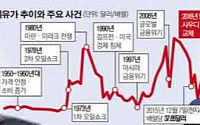 [OPEC 감산 합의] ‘중동 오일 카르텔 맹주’ 사우디의 결단…유가 어디까지 띄울까