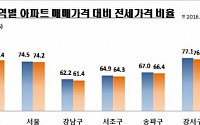 ‘전셋값 주춤’ 전국 아파트 전세가율 3년5개월에 하락