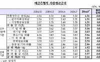 주담대 금리 8개월 만에 반등…가계부채 개선될까?