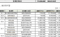 10월 중 36개사 9억4715만 주 의무보호예수 해제