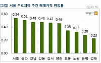‘8·25 가계부채 대책’이 부채질한 서울 아파트값, 10년만에 주간 상승률 최고