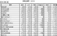 [장외시장&amp;프리보드]장외 KT株 상승...KT파워텔 1만500원