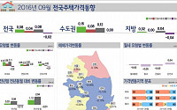 9월 전국 주택 매매·전세가 ‘오르고’, 월세 ‘내리고’