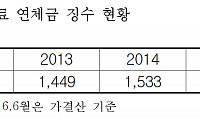 “건보공단, 최근 5년간 연체가산금 6800억 징수”