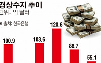 8월 경상수지 흑자 55.1억달러…흑자폭 57.3% 축소