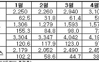 수출통계 속에 투자유망종목이 있네