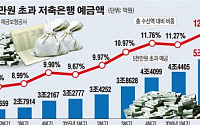[데이터뉴스] 5천만원 초과 저축은행 예금 5조 돌파… 2년 새 2배