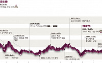 [코스닥 출범 20년] ‘닷컴’에 흥했다 ‘비리’에 추락… 체질개선으로 다시 난다