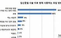 임신중절 여성 대다수, 제대로 된 피임법 몰라