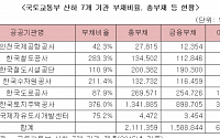 “국토부 7개 산하기관 부채 211조...하루 이자 172억”