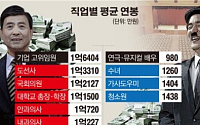 [데이터뉴스] ‘최고 연봉’ 기업 임원…최저는 연극·뮤지컬배우