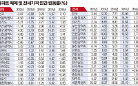 [박근혜정부 부동산 정책] -3.87→-0.08→3.28→5.97…  전국 집값, 가파른 상승