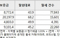 서울 아파트 월세세입자, 다른 지역보다 월 평균 34만원 더 부담