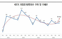 제조업체들 ‘4분기 어렵다’ 전망…내년부터 서울 중심으로 상승반전 ‘기대’