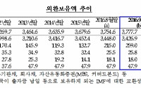 9월 외환보유액 3777억달러 ‘역대최고’…경제규모에 비해 과다?