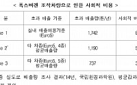 “배출가스 조작 사회적비용 연 800억”…한국 소비자 우습게 아는 폭스바겐