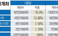 “1만원 이하 ‘깡통’ ISA 절반 넘어”… 6일부터 수익률 공시