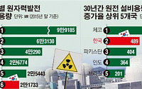 [데이터뉴스] 한국, 전세계서 6번째로 원전 많이 지어… 증가율은 2위