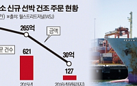 중국, 조선업 구조조정 박차…양대 해운사 코스코-CSG, 산하 조선사업 통합 추진