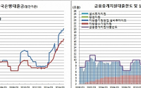 한은, 발권력 동원 대출금 20조원 첫돌파