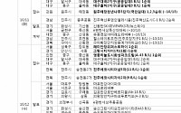 [금주의 분양캘린더] 10월 둘째 주, 서울 ‘래미안장위퍼스트하이’ 등 1만7547가구 분양