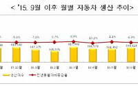 9월 자동차 생산 작년보다 23% 급감…“파업 장기화 영향”