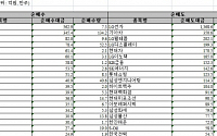 [외인 따라잡기]나흘째 '팔자'..2492억 순매도