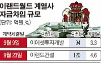 ‘알짜’ 티니위니 팔고도…  이랜드월드, 계열사서 단기 차입
