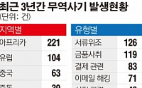 국내기업 무역사기 3년간 530건 당해