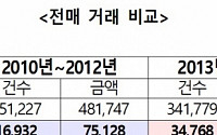 경기도 분양권 전매 거래금액 6년7개월 동안 30조원 달해