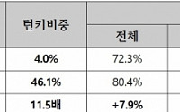 경기도, 턴키 발주 서울시의 11배… &quot;턴키방식 전면 중단해야&quot;