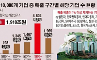 [데이터뉴스] 상위 4% 기업이 매출 70% 차지… 삼성전자 7.1%로 1위