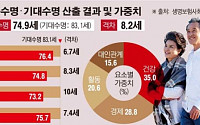 [데이터뉴스] 기대수명 83세지만 행복수명은 75세… 노후준비 부족