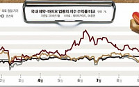 [한미약품 사태] 주가 부풀린 신약기술 ‘대박’ 꿈… 제약·바이오주 실적기반 투자 전환할 때