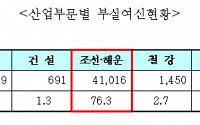 수은, 조선ㆍ해운부문서 4.1조 부실발생…총 부실여신 76.3% 차지