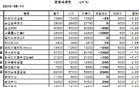 [장외시장&amp;프리보드]장외 현대株 강세...현대삼호중공업 5만9500원